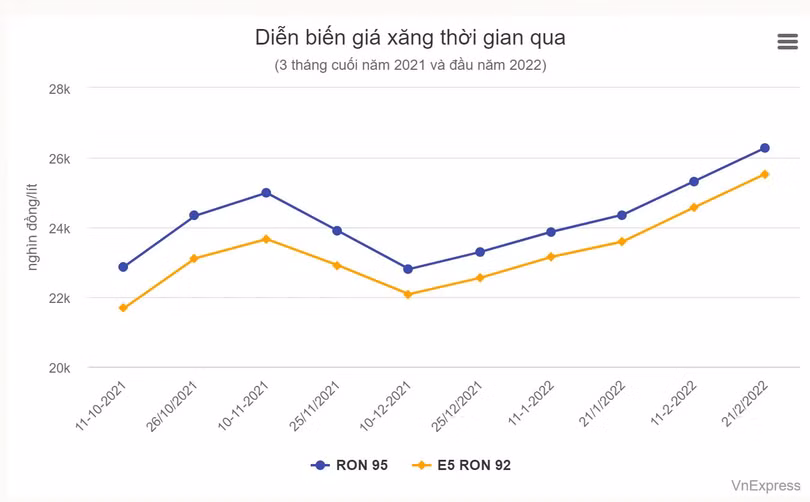 Giá xăng ngày mai có thể tăng lần thứ 6 liên tiếp