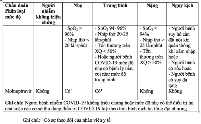 Mới: Bộ Y tế bổ sung hướng dẫn sử dụng thuốc Molnupiravir và Remdesivir trong điều trị COVID-19
