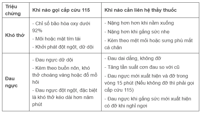 Sau nhiễm COVID-19, khi nào cần gặp bác sĩ tim mạch?