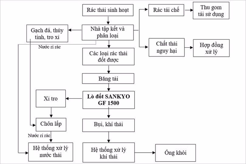 Khu xử lý chất thải rắn huyện Hương Khê đảm bảo các yếu tố liên quan!