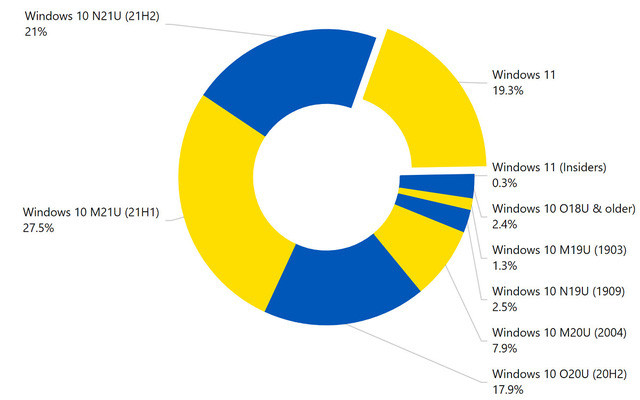 Windows 11 đã được cài đặt trên gần 20% máy tính Windows mới