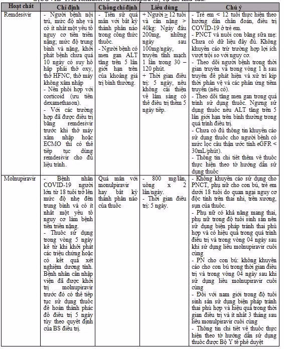 Mới: Bộ Y tế bổ sung hướng dẫn sử dụng thuốc Molnupiravir và Remdesivir trong điều trị COVID-19