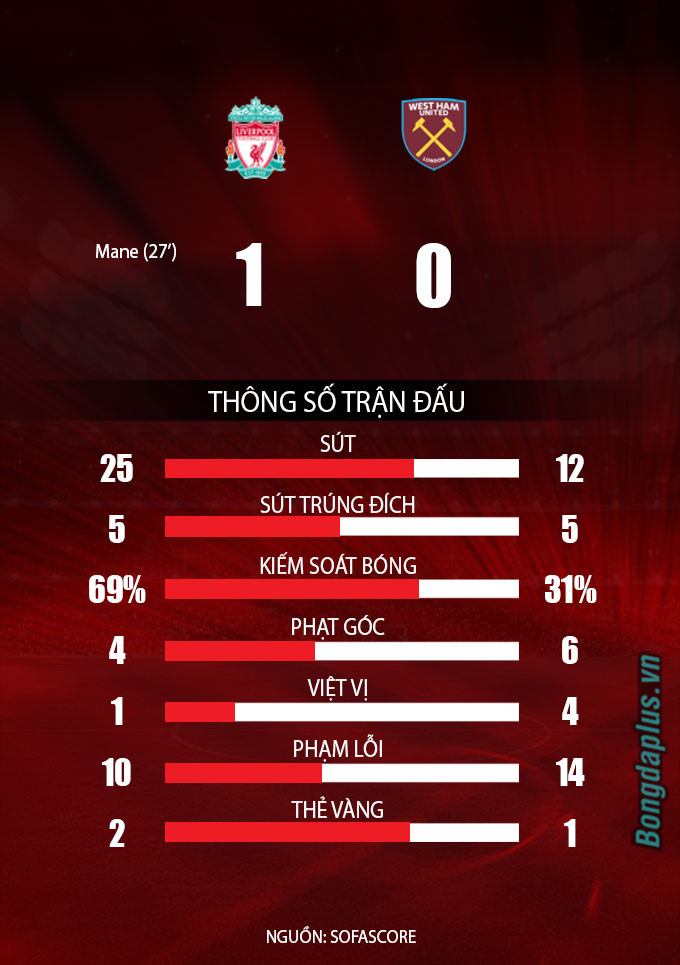 Kết quả Liverpool 1-0 West Ham: Phả hơi nóng vào gáy Man City
