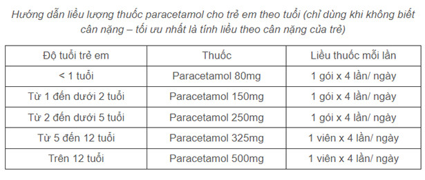 Trẻ mắc COVID-19 chăm sóc tại nhà cần biết hướng dẫn chi tiết dùng thuốc hạ sốt của Bộ Y tế