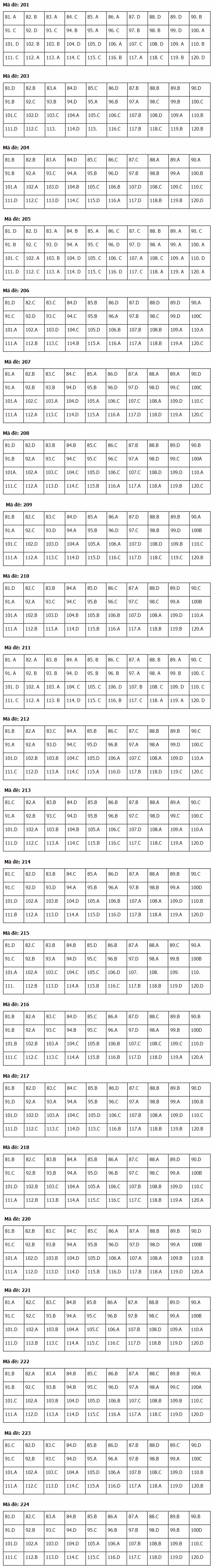 Đáp án đề thi THPT quốc gia 2019 môn Lý, Hóa, Sinh - tất cả các mã đề