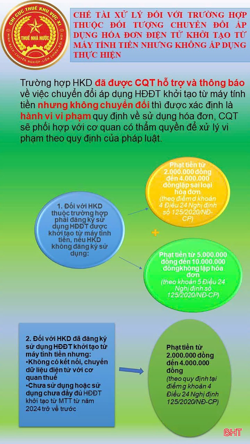 Chi cục Thuế khu vực XI công khai chế tài xử phạt hộ kinh doanh thuộc diện triển khai hóa đơn điện tử khởi tạo từ máy tính tiền nhưng không áp dụng. bqbht_br_0.jpg