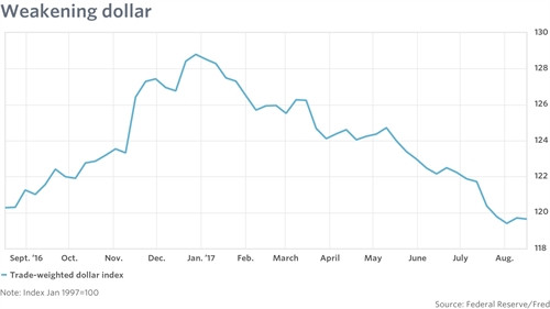 usd suy yeu trump dang lam nuoc my mat di su vi dai