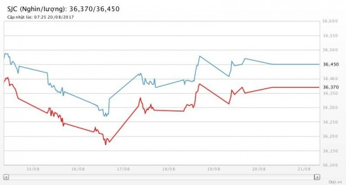 gia vang ngay 21 8 2017 giam nhe khi bat on chinh tri tai my diu bot