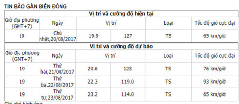 xuat hien bao giat cap 10 gan bien dong