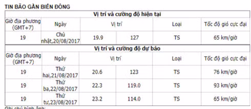 xuat hien bao giat cap 10 gan bien dong