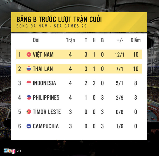 Cục diện bảng B của SEA Games 29. Đồ họa: Trí Mai. du luan so chu u22 viet nam khong so nguoi thai