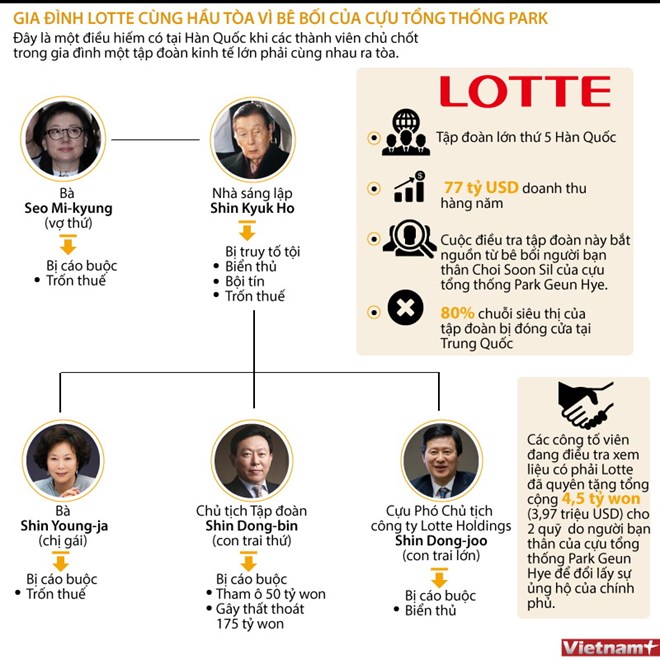 infographics gia dinh lotte hau toa vi be boi cuu tong thong park