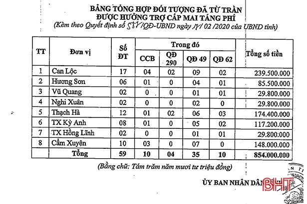 Hà Tĩnh chi trả gần 3,3 tỷ đồng trợ cấp mai táng phí cho thân nhân người có công