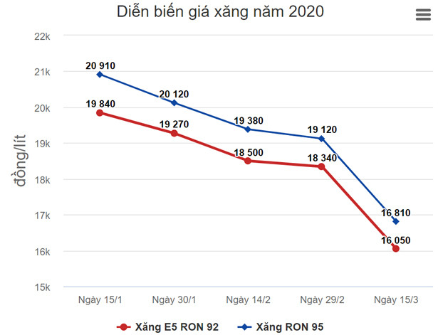 Giá xăng, dầu đồng loạt giảm sâu từ 15h chiều nay