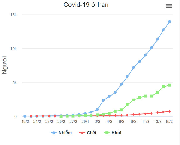 Hơn 1.200 ca nhiễm nCoV mới tại Iran