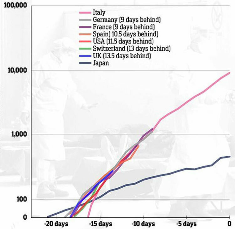 Biểu đồ Covid-19 ở các nước do giáo sư Handley xây dựng. Ảnh: Mark Handley/Twitte r. Chuyên gia cảnh báo Anh sắp trở thành Italy thứ hai