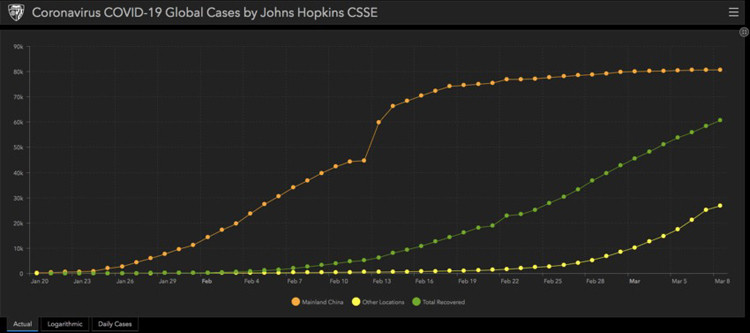 Đường màu xanh biểu thị các bệnh nhân phục hồi đàng tăng lên. Ảnh: Johns Hopkins University. 10 lý do không nên hoảng hốt vì Covid-19