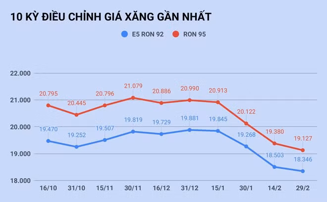 Giá xăng giảm xuống mức 16.000 đồng/lít vào ngày mai?