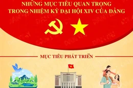Những mục tiêu chiến lược trong nhiệm kỳ Đại hội XIV của Đảng