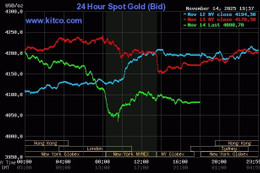 Giá vàng thế giới lao dốc