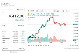 Giá vàng vượt 4.400 USD/ounce, hướng tới năm tăng mạnh nhất từ 1979