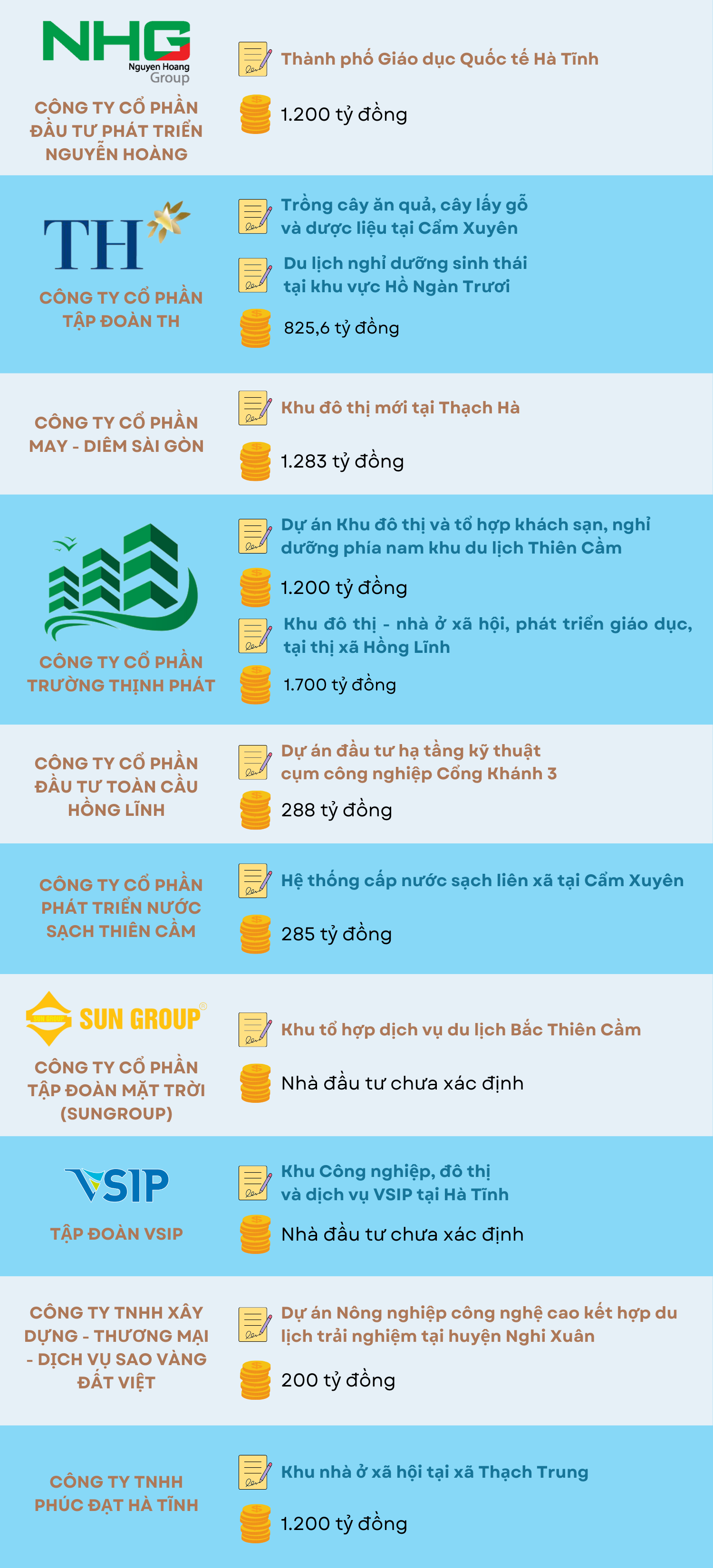 Hà Tĩnh ký kết biên bản ghi nhớ hợp tác với 25 doanh nghiệp