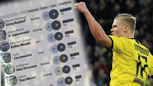 Erling Haaland - “sát thủ” tuổi 19