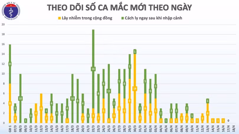48 giờ trôi qua Việt Nam không ghi nhận ca mắc mới Covid-19