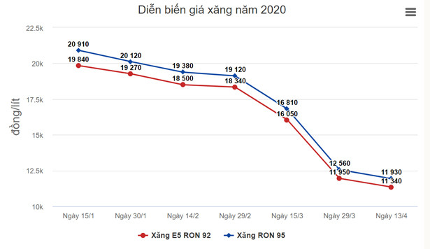 Giá xăng, dầu giảm tiếp từ 15h chiều nay