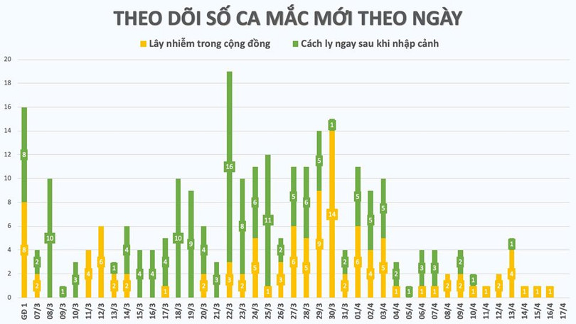 24h không ghi nhận ca mắc mới COVID-19, hôm nay có thêm 14 ca khỏi bệnh