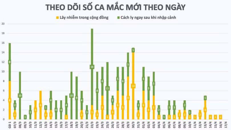 24h không ghi nhận ca mắc mới COVID-19, hôm nay có thêm 14 ca khỏi bệnh