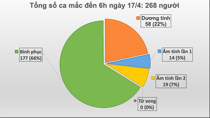 24h không ghi nhận ca mắc mới COVID-19, hôm nay có thêm 14 ca khỏi bệnh