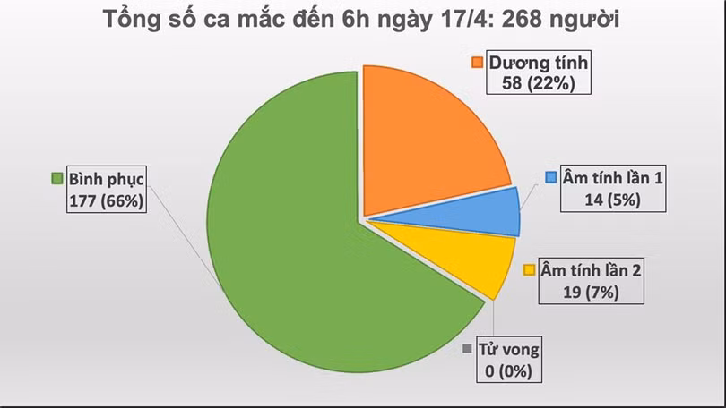 24h không ghi nhận ca mắc mới COVID-19, hôm nay có thêm 14 ca khỏi bệnh