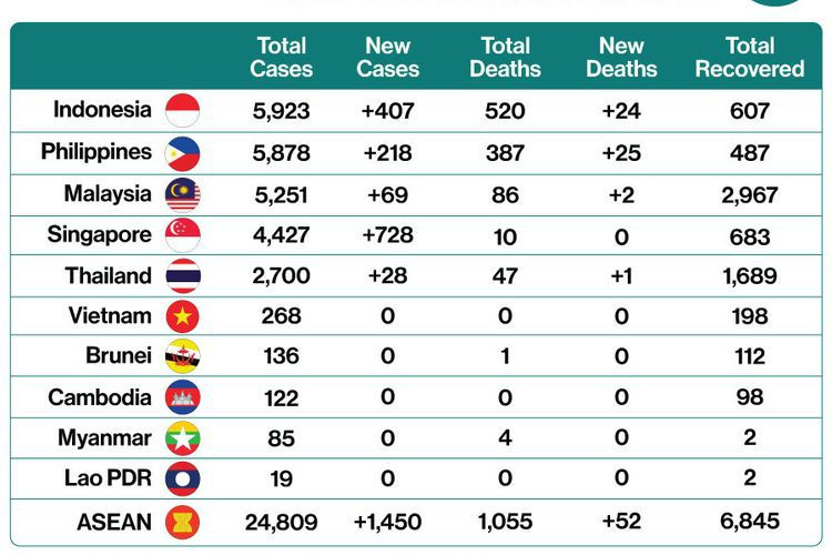 vượt philippines, indonesia thành ổ dịch covid-19 lớn nhất đông nam á hình 1 Vượt Philippines, Indonesia thành ổ dịch Covid-19 lớn nhất Đông Nam Á