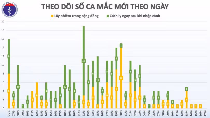Lần đầu tiên từ ngày 7/3, tròn 36 giờ không ghi nhận ca mắc mới Covid-19