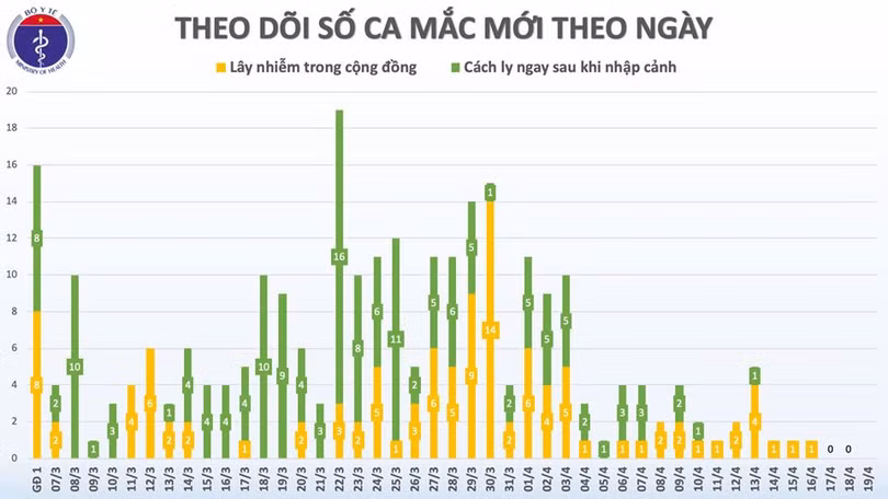 Đã 3 ngày Việt Nam không có ca mắc Covid-19, chỉ còn 67 bệnh nhân đang điều trị