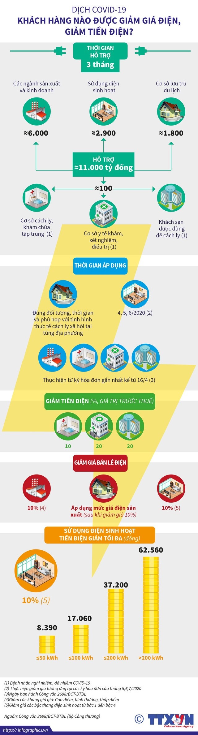 Dịch Covid-19: Khách hàng nào được giảm giá điện, giảm tiền điện?