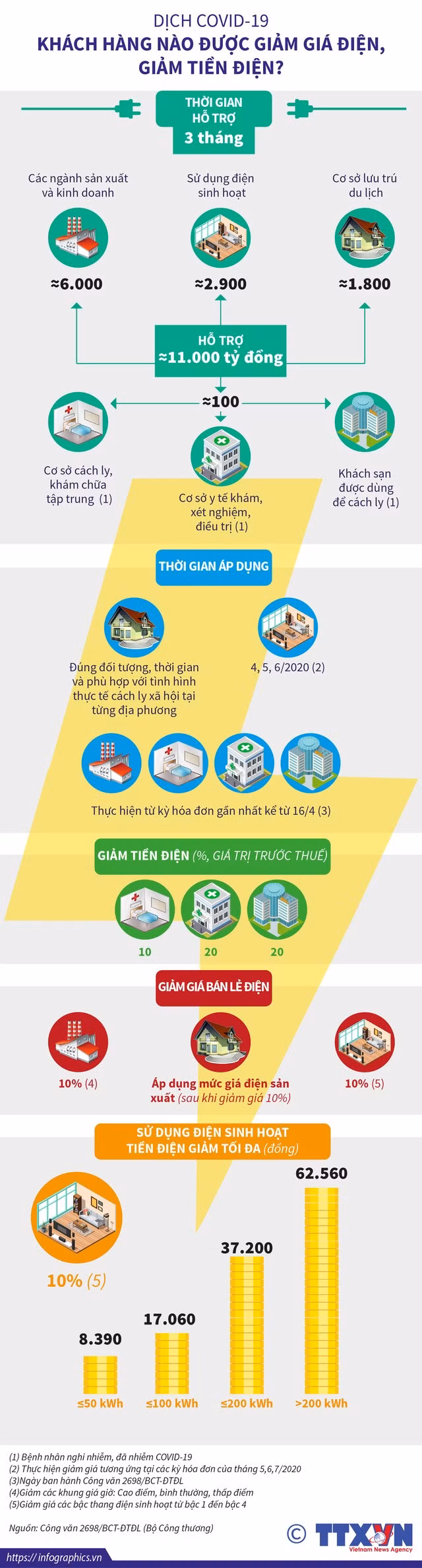 Dịch Covid-19: Khách hàng nào được giảm giá điện, giảm tiền điện?