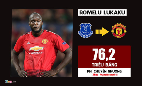 Ở kỳ chuyển nhượng hè 2017, Chelsea tiến gần tới việc đưa Romelu Lukaku trở về Stamford Bridge. Dẫu vậy, MU xuất hiện ở thời điểm quan trọng nhất và chiêu mộ thành công tiền đạo người Bỉ. Lukaku chơi hay ở mùa đầu tiên, nhưng gây thất vọng trong năm tiếp theo. Anh đã công khai ý định rời Old Trafford vào hè này nhằm gia nhập Inter Milan. 10 vụ chuyển nhượng đắt giá nhất lịch sử Premier League