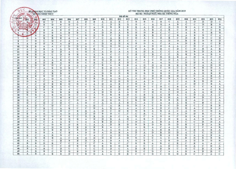 Bộ GD-ĐT công bố đáp án các môn thi trắc nghiệm THPT Quốc gia 2019
