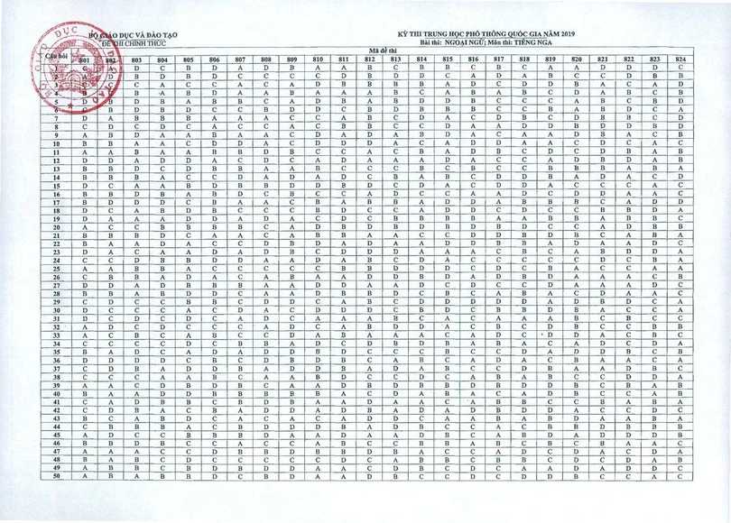 Bộ GD-ĐT công bố đáp án các môn thi trắc nghiệm THPT Quốc gia 2019