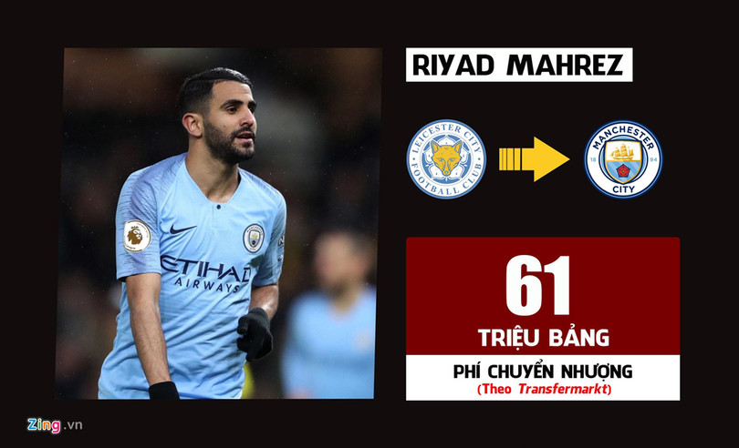 Mahrez là vụ "bom tấn" duy nhất của Man City ở phiên chợ hè 2018. Tiền vệ người Algeri chủ yếu giữ vai trò dự bị ở mùa giải 2018/19 khi Bernardo Silva thi đấu ổn định bên cánh phải. Mahrez chơi tổng cộng 44 trận cho Man City và ghi 12 bàn. 10 vụ chuyển nhượng đắt giá nhất lịch sử Premier League