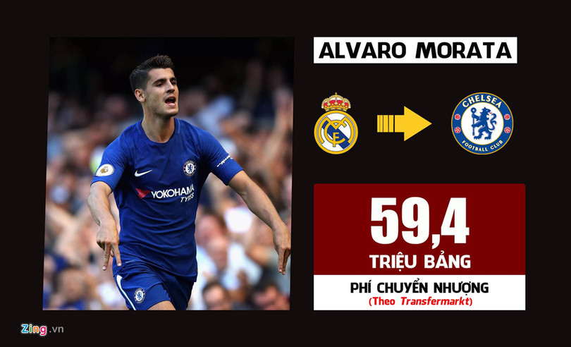 Sau khi để mất Romelu Lukaku vào tay Man United, Chelsea chuyển hướng sang Alvaro Morata. Cựu tiền đạo Real Madrid được kỳ vọng thay thế vị trí của Costa, song anh càng chơi càng mờ nhạt tại Chelsea. Chưa đầy 2 mùa giải cống hiến cho sân Stamford Bridge, Morata bị "The Blues" đẩy sang Atletico theo dạng cho mượn, có kèm điều khoản mua đứt. 10 vụ chuyển nhượng đắt giá nhất lịch sử Premier League