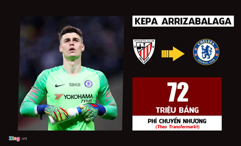 Sau World Cup 2018, Chelsea mất thủ thành số 1 Thibaut Courtois vào tay Real. Vì không còn sự lựa chọn, đội chủ sân Stamford Bridge phải tất tay vào thương vụ Keba với giá kỷ lục cho một thủ môn. Sau mùa giải 2018/19, Kepa phần nào chứng minh được giá trị với nhiều pha cản phá xuất thần. 10 vụ chuyển nhượng đắt giá nhất lịch sử Premier League