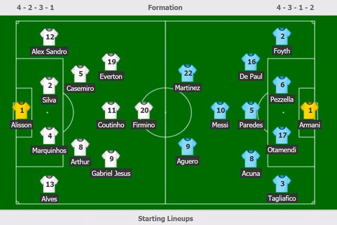 Nhấn chìm Argentina, Brazil vào chung kết Copa America