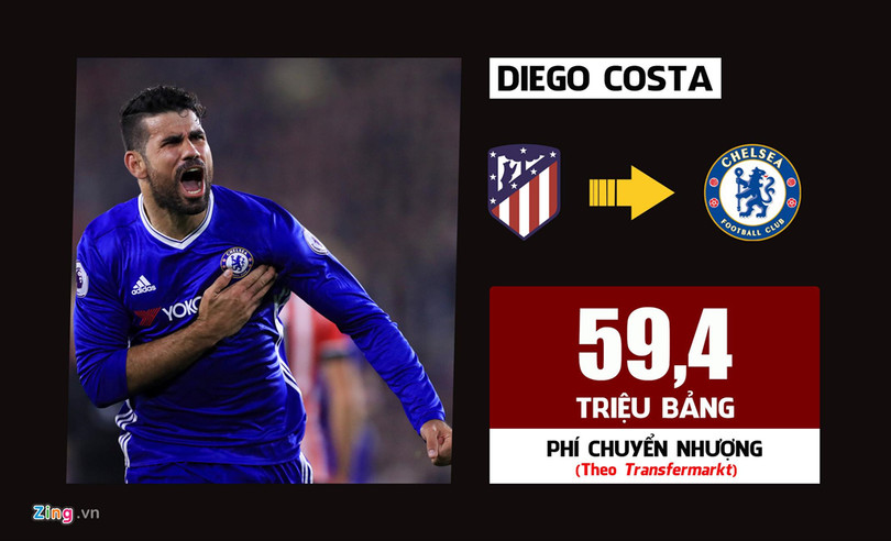 Tiền đạo người Tây Ban Nha xếp ở vị trí cuối cùng trong danh sách này. Sau khi cập bến Chelsea , Costa vươn tầm thành tiền đạo hàng đầu Premier League . Thế nhưng việc mâu thuẫn với HLV Antonio Conte khiến Costa phải khăn gói trở về Atletico Madrid. 10 vụ chuyển nhượng đắt giá nhất lịch sử Premier League