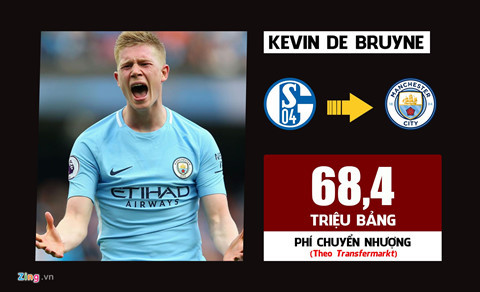 Man City gây ngỡ ngàng cho giới truyền thông khi chi số tiền khổng lồ để mua Kevin De Bruyne từ Schalke 04. Thế nhưng sau 4 mùa giải, có thể nói De Bruyne là món hời của "The Citizens". Tiền vệ người Bỉ ra sân 174 trận cho Man City, ghi 41 bàn và thực hiện 66 đường kiến tạo thành bàn. HLV Guardiola khẳng định De Bruyne là tiền vệ hay nhất thế giới hiện nay. 10 vụ chuyển nhượng đắt giá nhất lịch sử Premier League