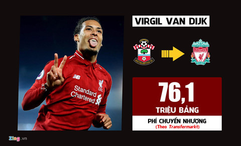 Chứng kiến Virgil van Dijk tỏa sáng cùng Southampton , HLV Juergen Klopp giục ban lãnh đạo Liverpool làm mọi cách để chiêu mộ anh. Trước sự hoài nghi từ CĐV, Van Dijk từng bước chứng tỏ đẳng cấp của trung vệ hay nhất thế giới hiện tại. Suốt cả mùa giải 2018/19, không cầu thủ nào có thể rê bóng qua Van Dijk, kể cả siêu sao Lionel Messi. Trung vệ người Hà Lan được đánh giá là ứng viên nặng ký cho Quả bóng vàng 2019. 10 vụ chuyển nhượng đắt giá nhất lịch sử Premier League