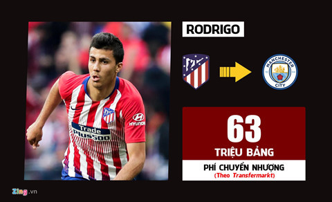 Sáng 4/6, Man City thông báo hoàn tất chiêu mộ tiền vệ Rodrigo từ Atletico. Để sở hữu chữ ký của Rodrigo, Man City phải chi khoản tiền lớn phá vỡ hợp đồng. Tiền vệ người Tây Ban Nha được kỳ vọng là mảnh ghép cuối cùng trong đội hình trong mơ của Pep Guardiola. 10 vụ chuyển nhượng đắt giá nhất lịch sử Premier League