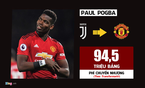Paul Pogba trưởng thành từ lò đào tạo MU, sau đó dứt áo gia nhập Juventus theo dạng chuyển nhượng tự do. Sau 4 năm, Pogba vươn tầm thành tiền vệ đẳng cấp thế giới. Và MU phải chi số tiền kỷ lục Premier League để mang đứa con lưu lạc trở về Manchester. So với số tiền MU phải chi, Pogba chỉ chơi ở mức tròn vai. Anh tuyên bố muốn rời MU trước khi mùa giải 2019/20 khởi tranh. 10 vụ chuyển nhượng đắt giá nhất lịch sử Premier League
